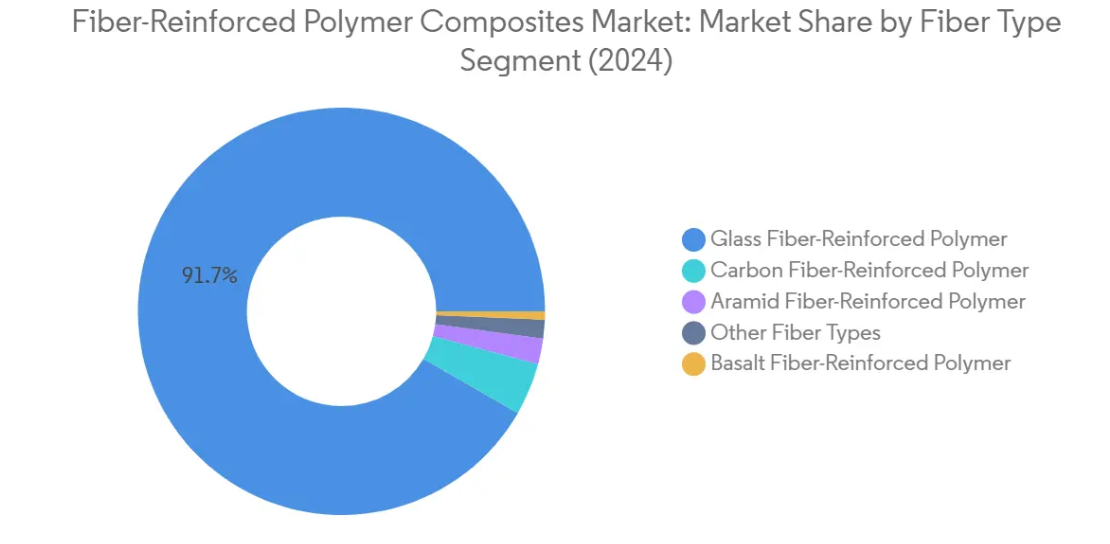 Market Analysis of Fiber-Reinforced Polymer (FRP) Composites Market: Chart for Fiber Type